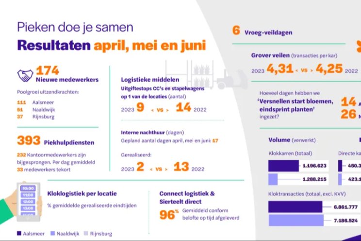 Piekperiode in cijfers